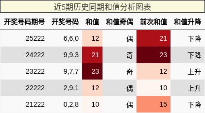 和值分析