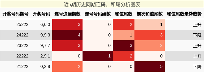 连码分析，和尾分析