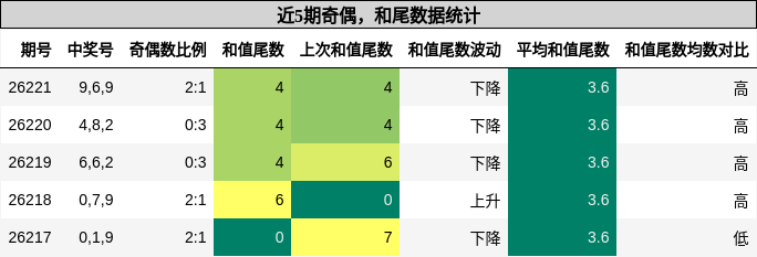 近5期奇偶，和尾数据统计