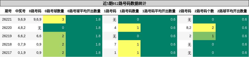 近5期012路号码数据统计