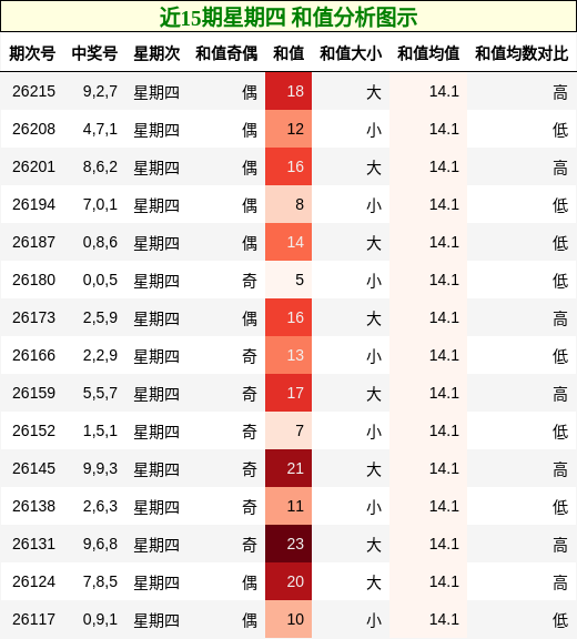近15期星期四 和值分析图示