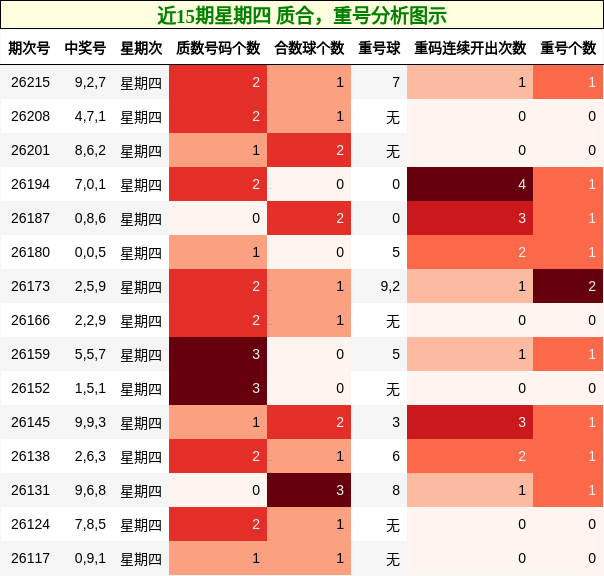 近15期星期四 质合，重号分析图示