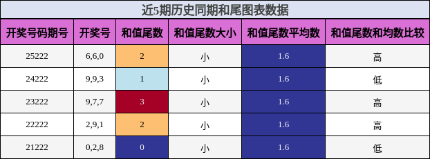 和尾分析