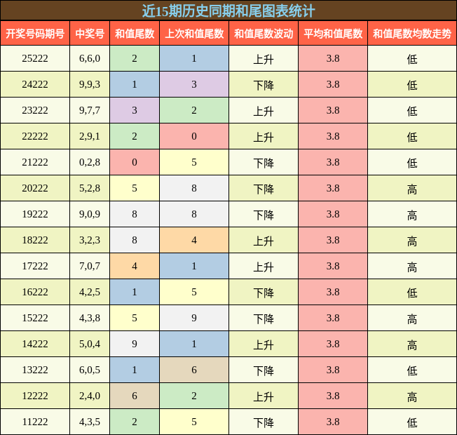 和尾分析