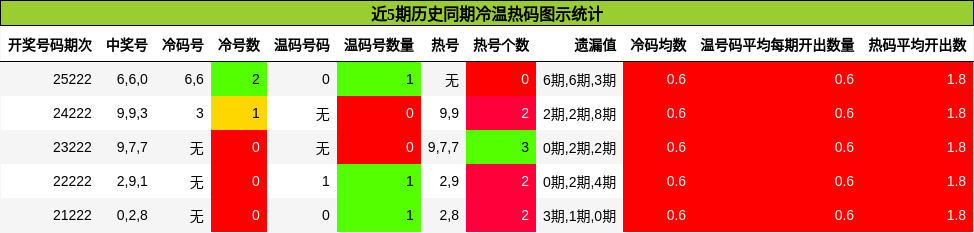 冷温热码分析