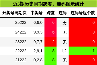 跨度分析,连码分析