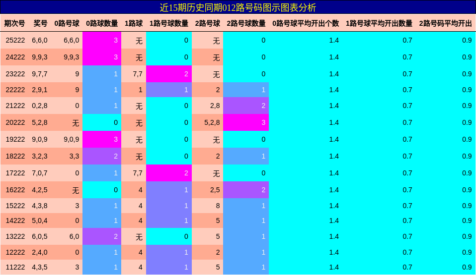 012路号码分析