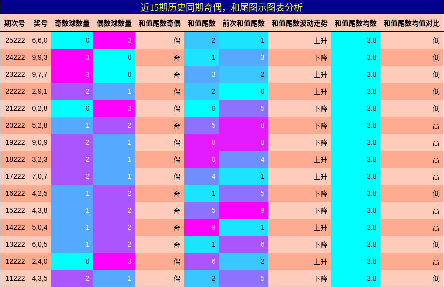 奇偶分析，和尾分析