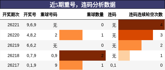 重号分析，连码分析