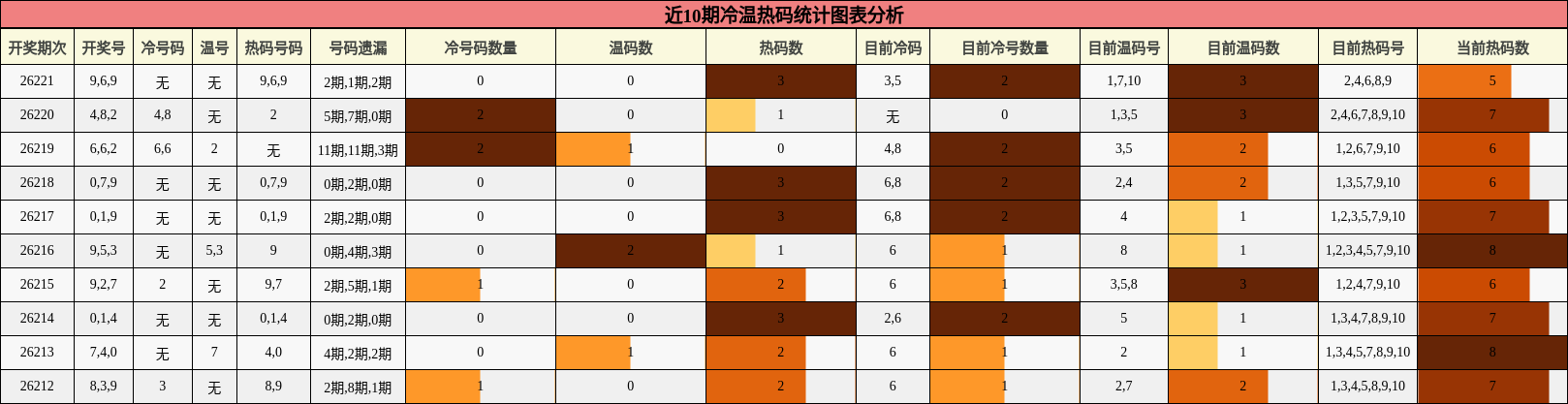 冷温热码分析