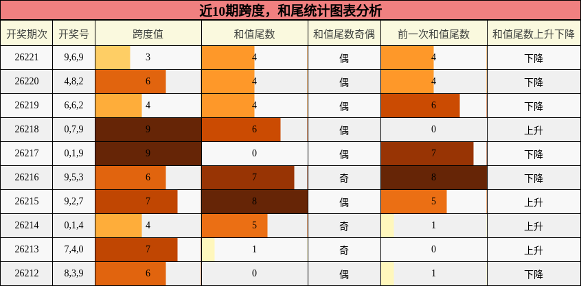 跨度分析,和尾分析