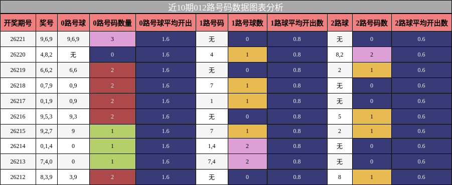 012路号码分析