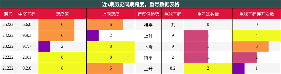 跨度分析,重号分析