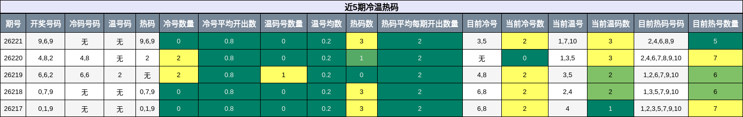 冷温热码分析