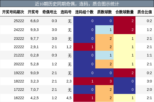 奇偶分析,连码分析,质合分析