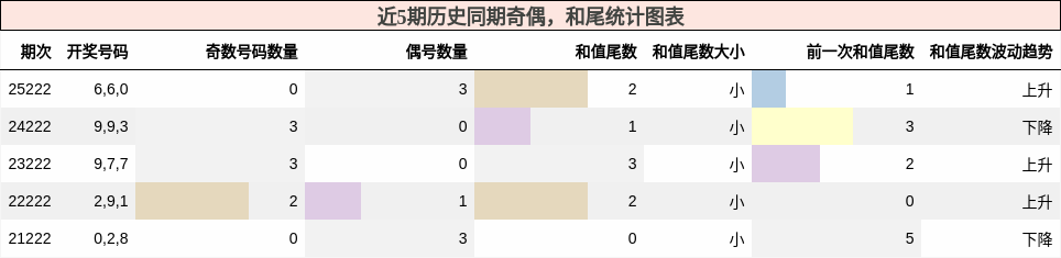 奇偶分析,和尾分析