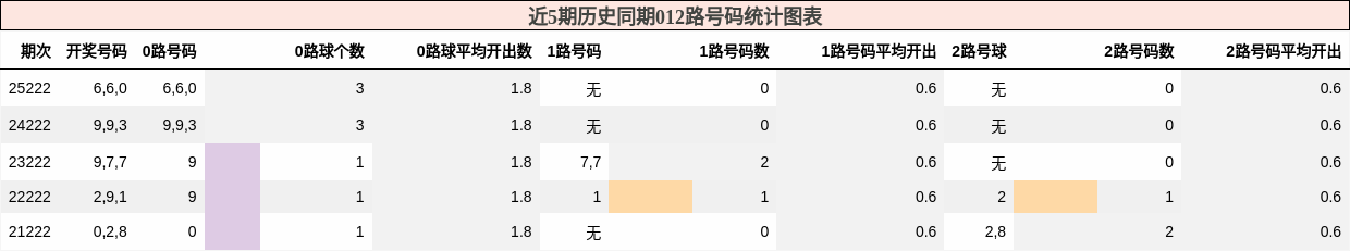 012路号码分析