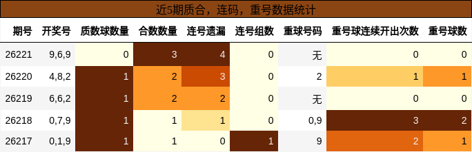 质合分析，连码分析，重号分析