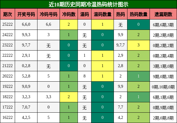 冷温热码分析