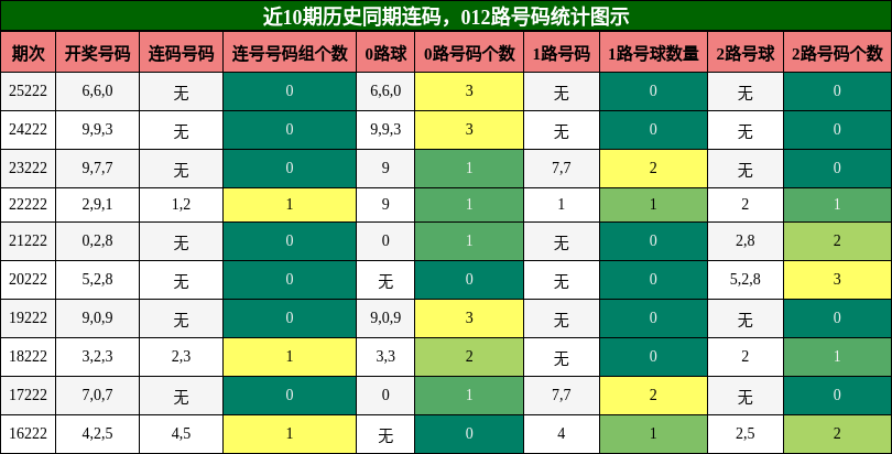 连码分析,012路号码分析