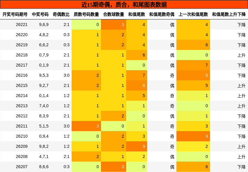 奇偶分析，质合分析，和尾分析