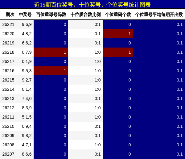近15期百位奖号,十位奖号,个位奖号统计图表