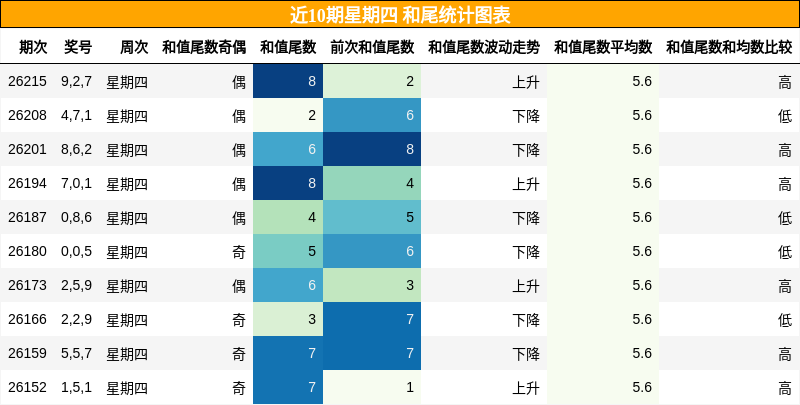 近10期星期四 和尾统计图表