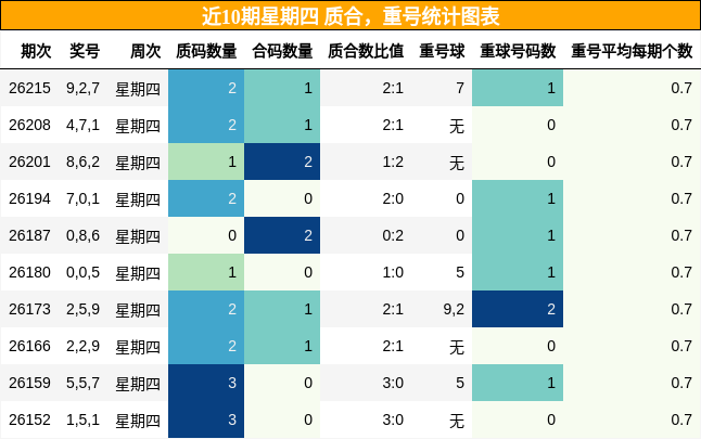 近10期星期四 质合,重号统计图表