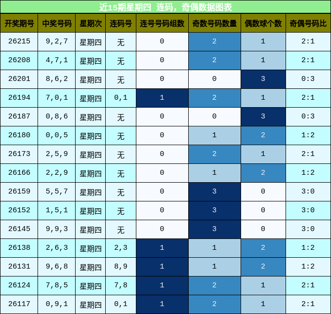 连码分析,奇偶分析