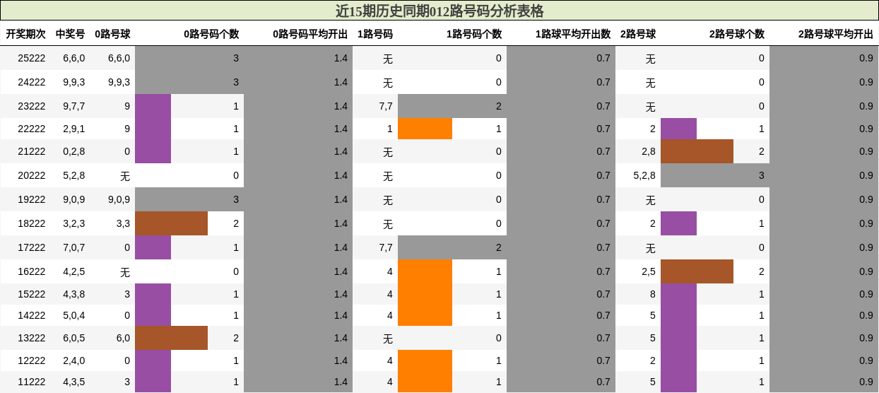 012路号码分析