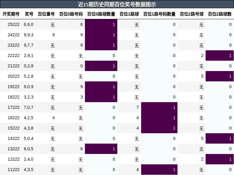 百位奖号分析