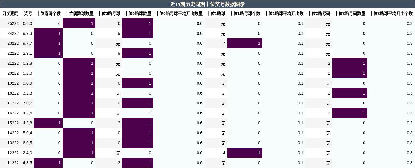 十位奖号分析