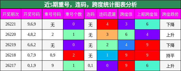 近5期重号,连码,跨度统计图表分析