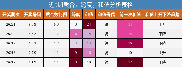 近5期质合,跨度,和值分析表格