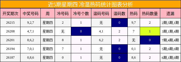 近5期星期四 冷温热码统计图表分析