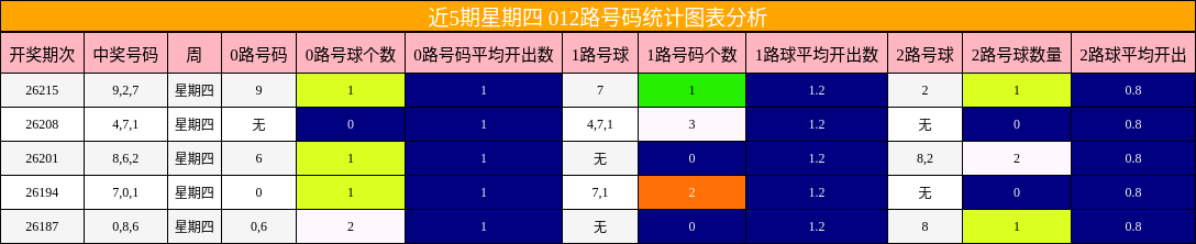 近5期星期四 012路号码统计图表分析