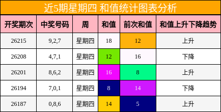 近5期星期四 和值统计图表分析