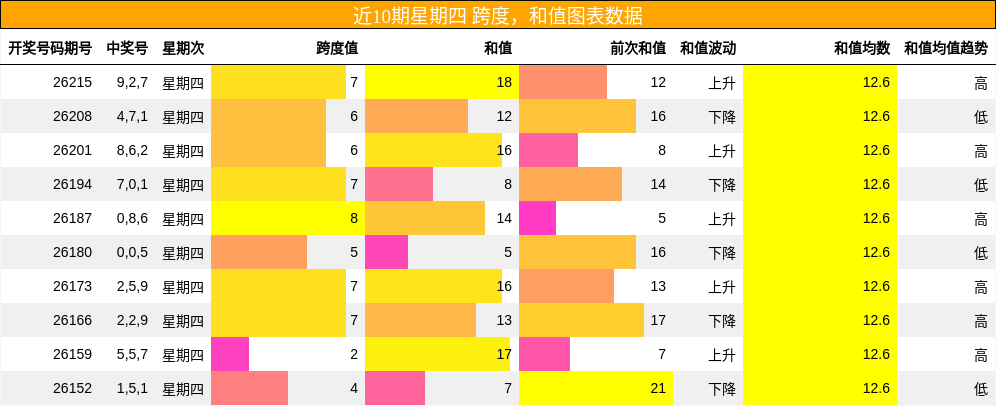 跨度分析，和值分析