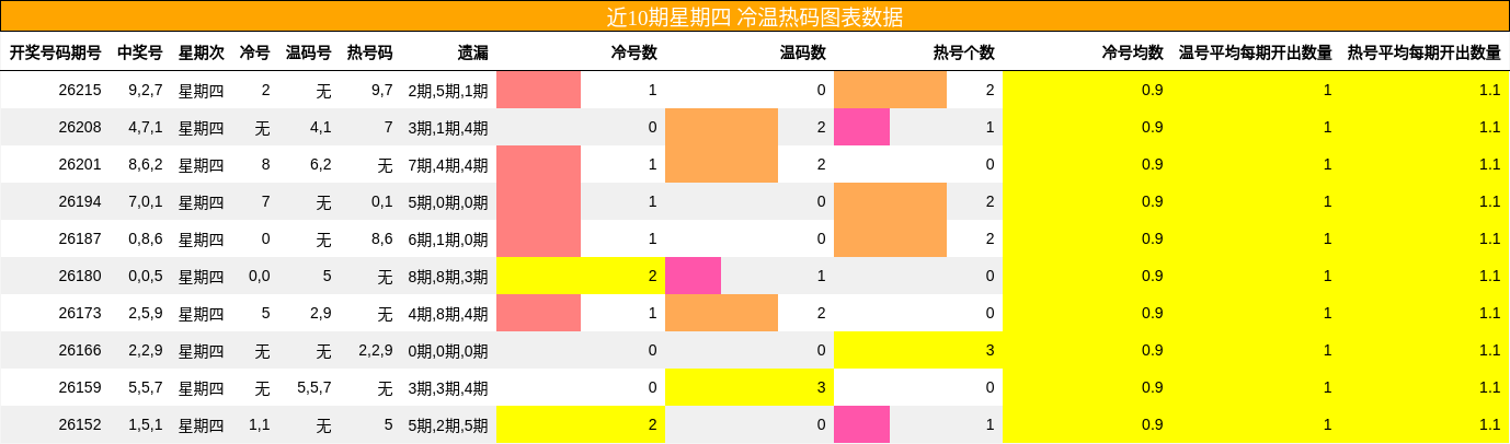 冷温热码分析