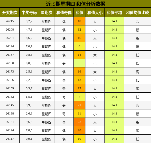和值分析