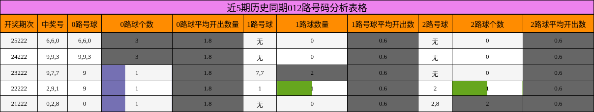 近5期历史同期012路号码分析表格