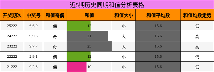 近5期历史同期和值分析表格