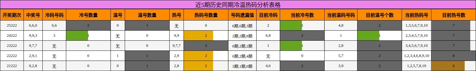 近5期历史同期冷温热码分析表格