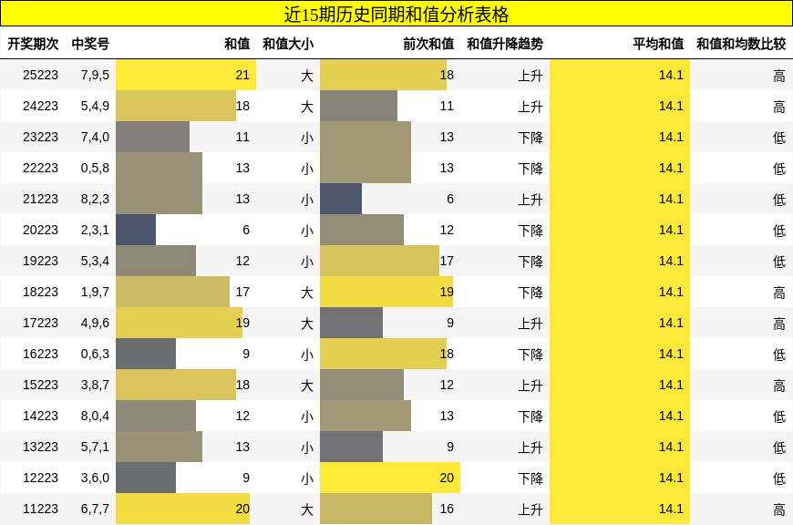 近15期历史同期和值分析表格