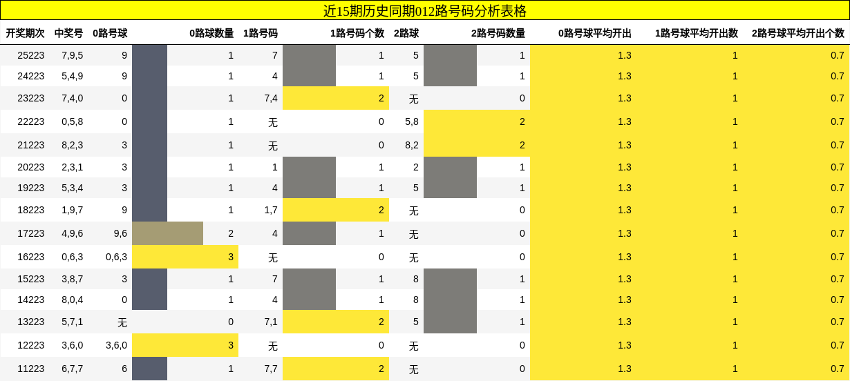 近15期历史同期012路号码分析表格