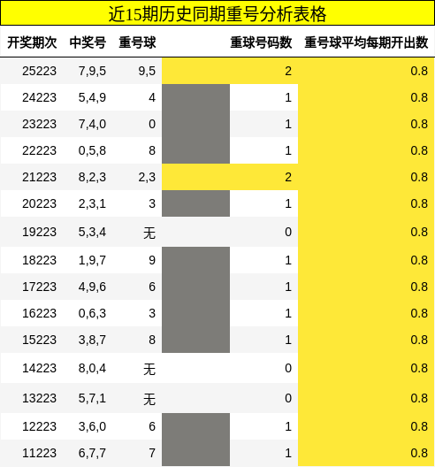近15期历史同期重号分析表格