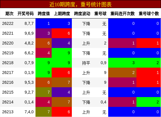 跨度分析,重号分析