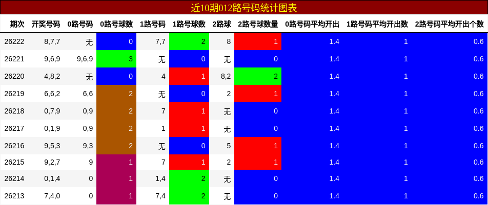 012路号码分析
