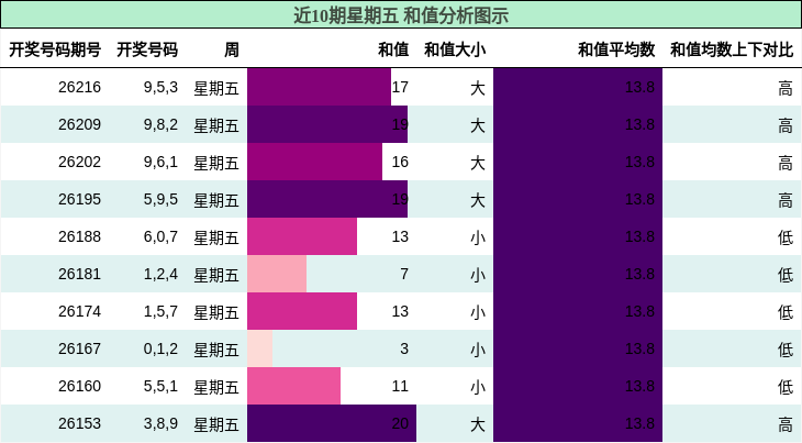 和值分析