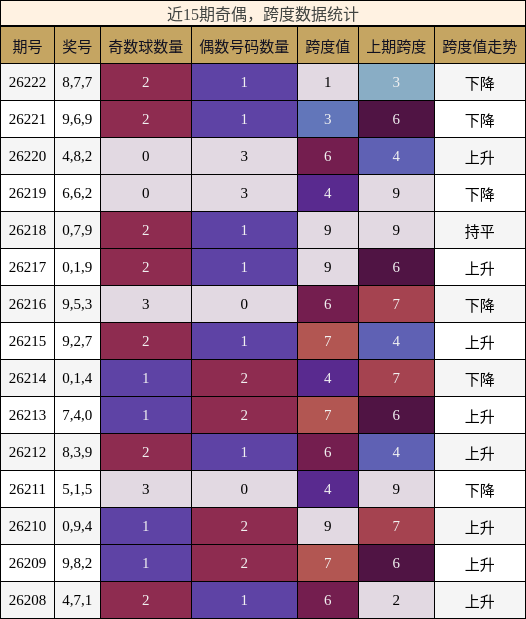 奇偶分析，跨度分析